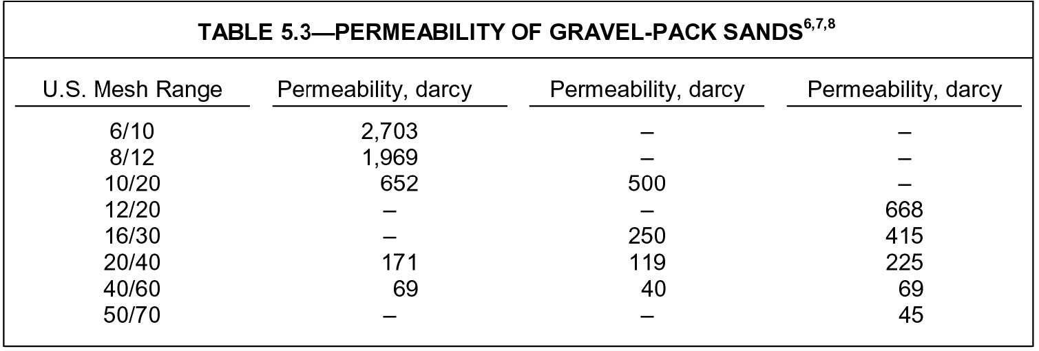 Permeability of Gravel-pack sands