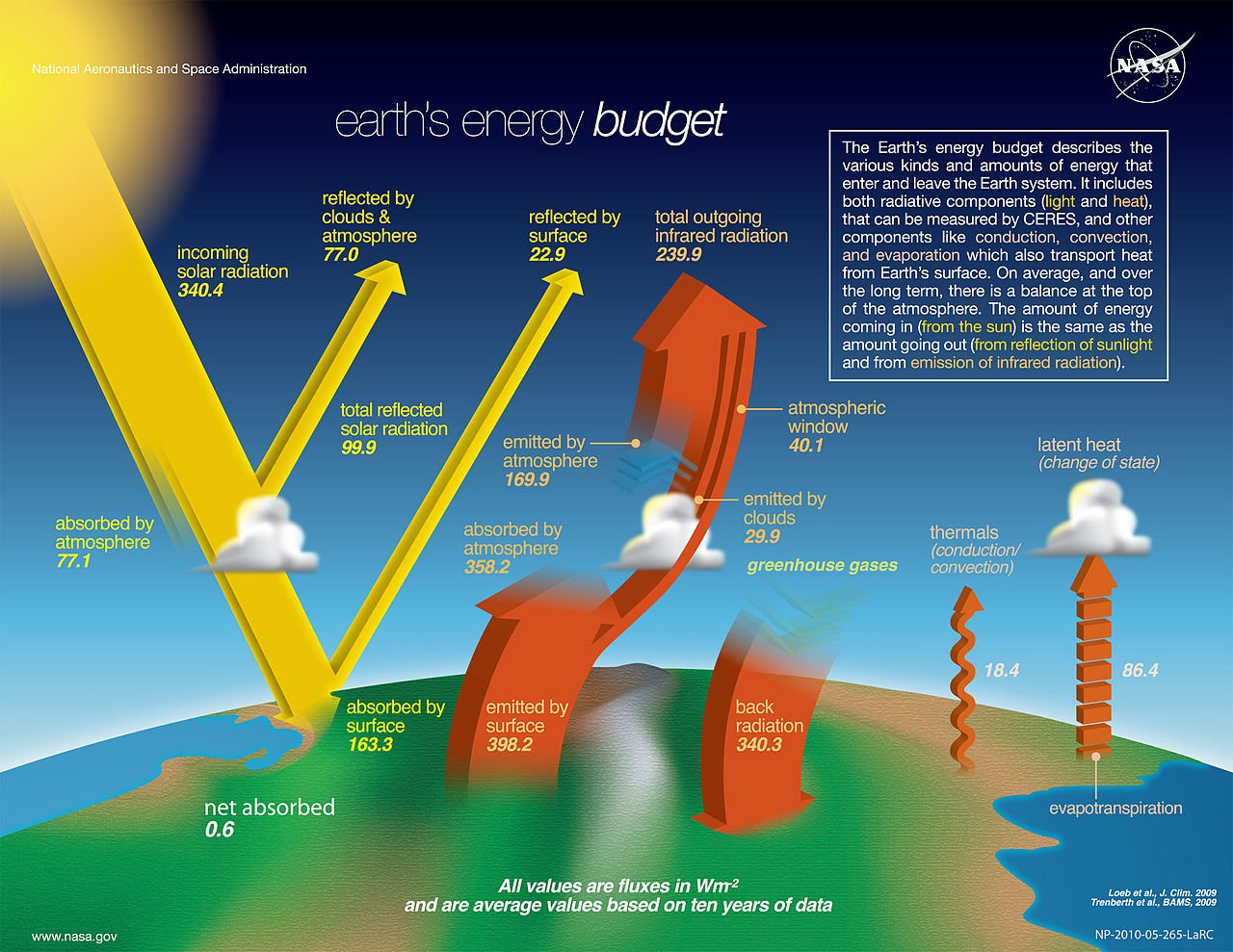 Earth's energy budget