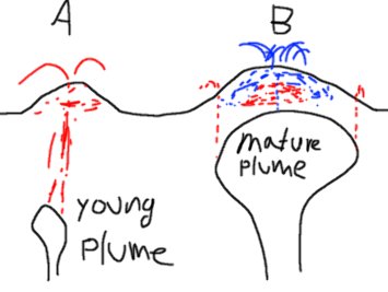 volcanism and plumes