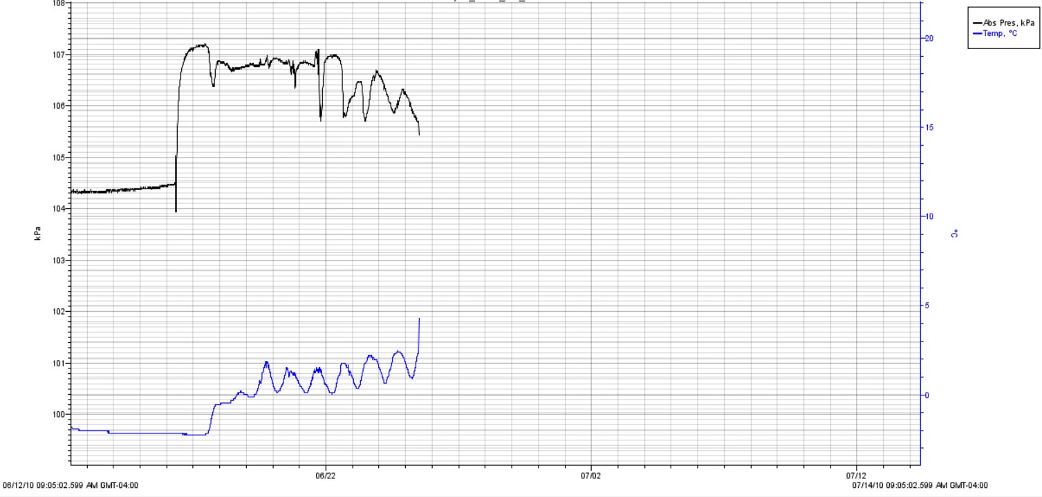 Pressure and temperature in the bed of a stream gully, summer 2010